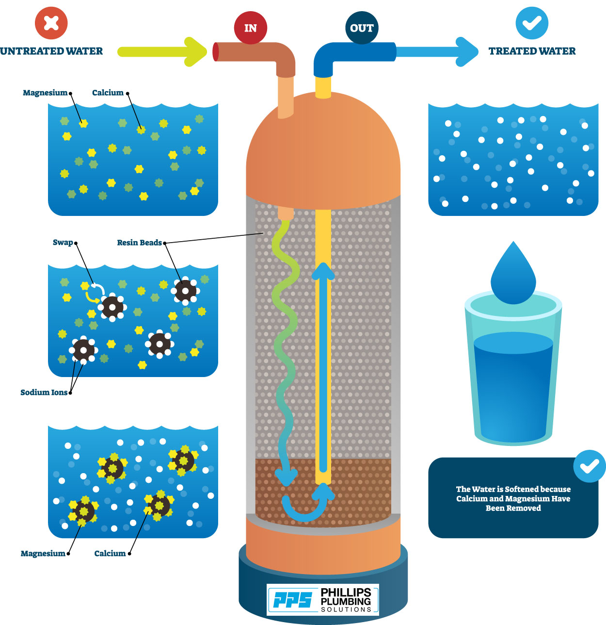 Infographic showing a water softener softens water in your home