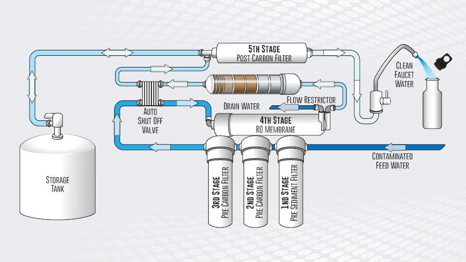 What is a Reverse Osmosis System and How Does It Work? – Fresh Water Systems